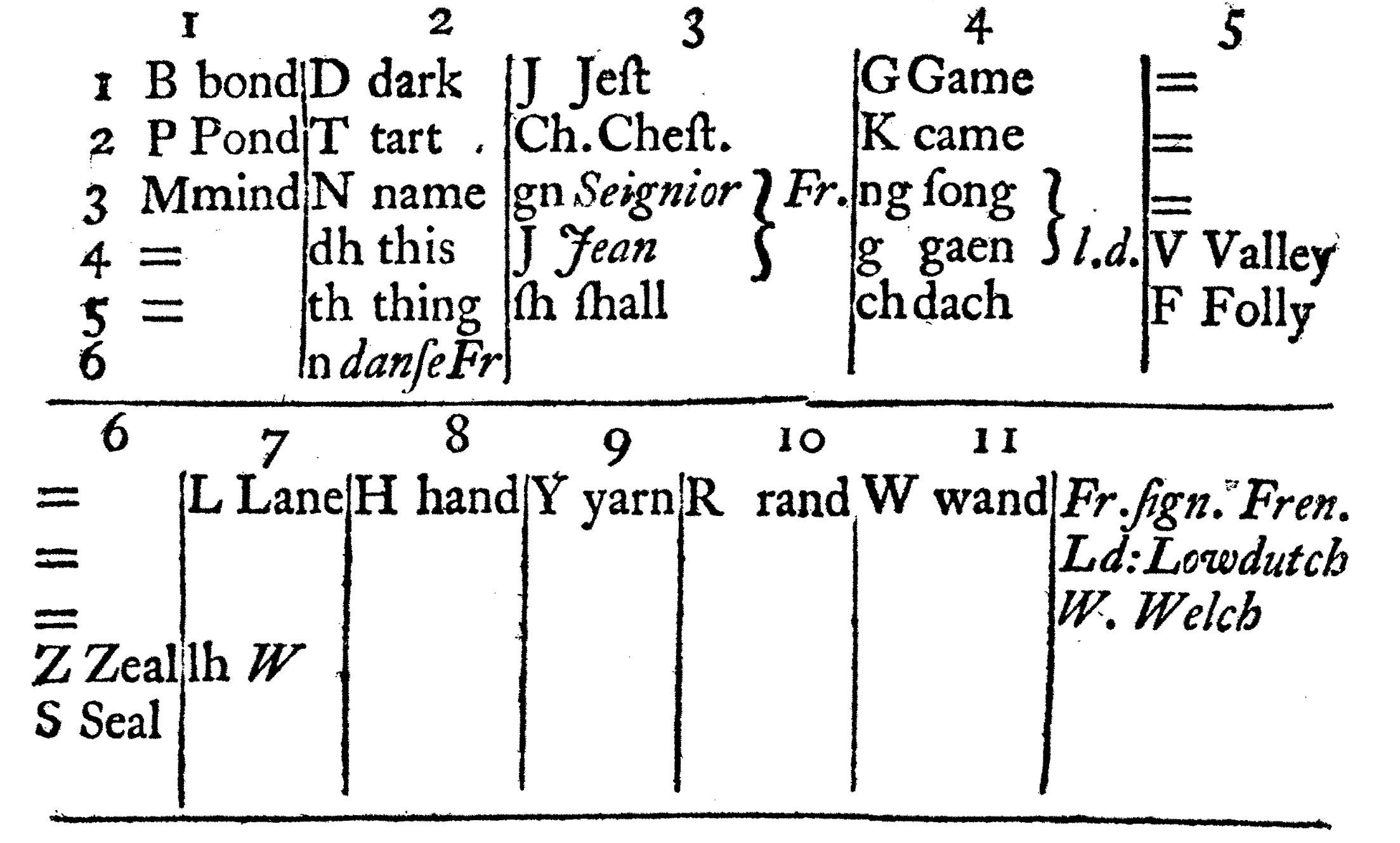 Согласные разделены на 11 групп и 6 рангов